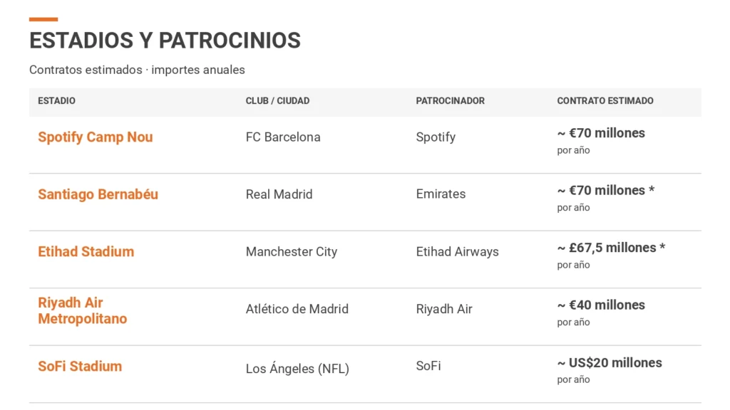 contratos de naming en estadios europeos